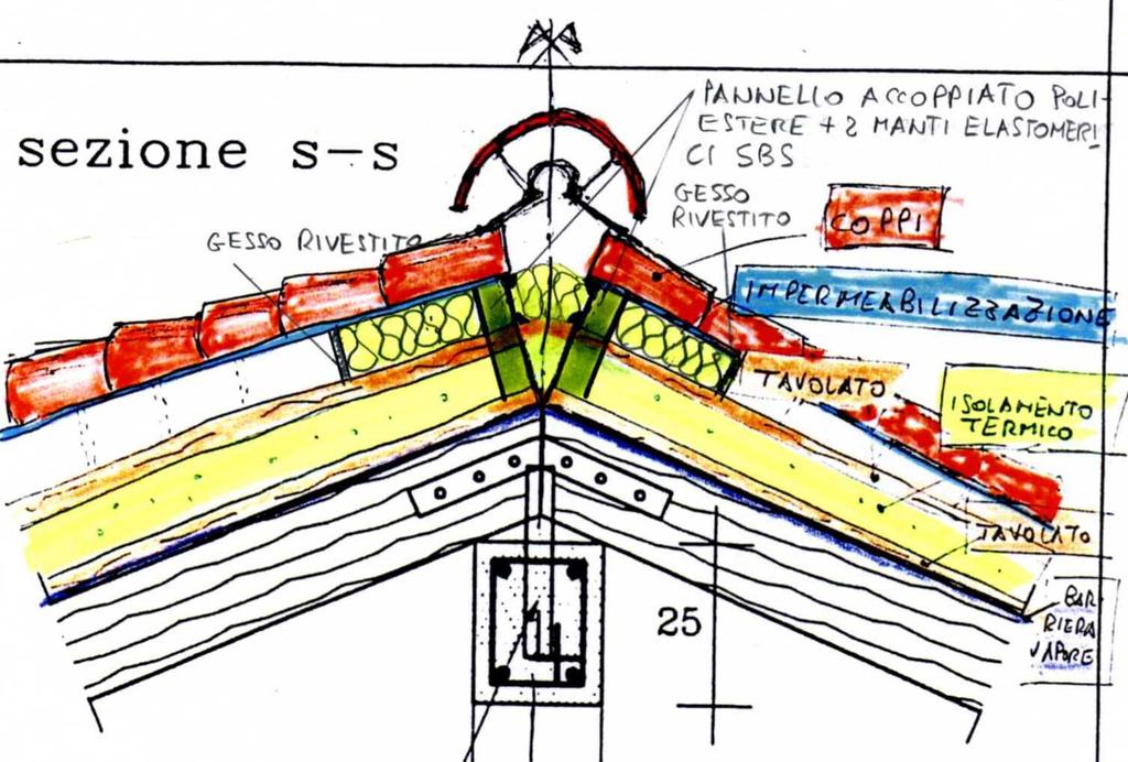 Figura 8 Schema del tetto ventilato, modificato