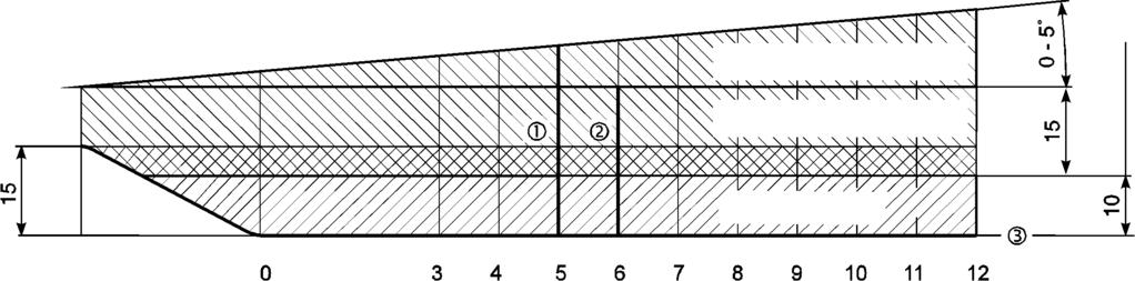0,4 cm con 0, lunghezza 8,5 cm (3) Forma 0793 078001 (4) Forma 0793 078002 Campo di lavoro delle pieghe per la cintura Campo di regolazione angolare Campo di regolazione in parallelo Profondità