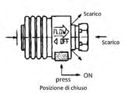 atmosfera non sono pericolosi per persone o cose) Disponibile a richiesta lucchettabile Cilindrico gas BSPP ISO 228 da G1/4 a G1/2 Prodotti conformi alla direttiva 2002/95/EC Indicazione della