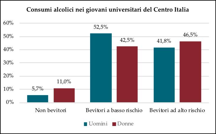 LAZIO Il 91,3% dei giovani dichiara di bere alcol e il 47,9% beve ad alto rischio per la salute.