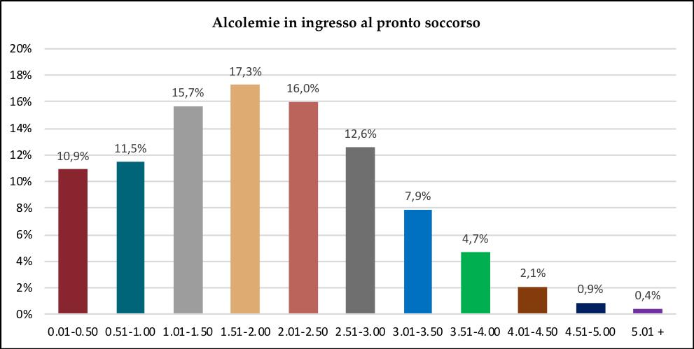 È importante notare che esiste una netta differenza di consumi tra le donne più anziane e le giovani, che si espongono di più, rispetto al passato, a rischi per la salute.