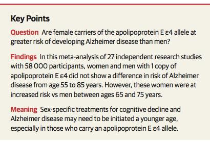 genetico dell AD sporadico Effetto protettivo dell allele ε2 > longevità < rischio AD APOE ε4 fattore di rischio sex-dipendente > nelle