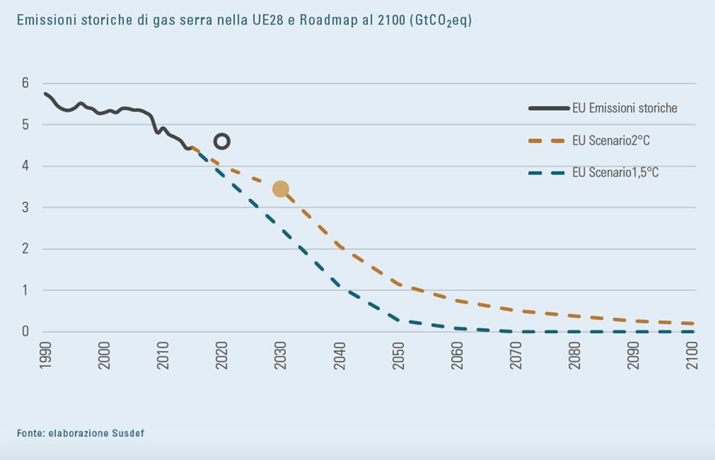 Come già segnalato dall IEA Gli obiettivi europei fissati per il 2030 (-40% di GHG, -27% dei