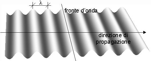 Vettore d onda r k = 2π nˆ λ