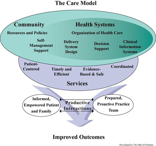 Il Chronic Care Model (CCM) Mandato politica sanitaria Nuova organizzazione delle cure primarie moduli elenchi di patologia visite programmate Supporto alle decisioni - condivisione pdta accesso