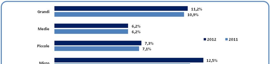 L utilizzo del contratto part-time non subisce variazioni significative Quota di