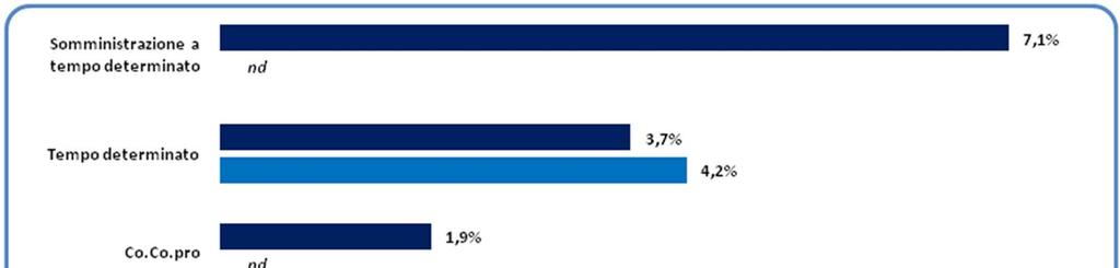 L incidenza dei diversi contratti flessibili si attesta su valori