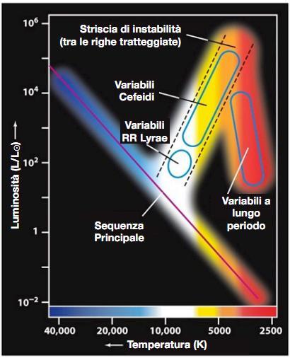 Stelle Variabili Alcune stelle possono variare di alcune magnitudini in brillanza. - Variabili RR Lyrae. - Variabili Cefeidi. - Variabili a lungo periodo. Sono tutte stelle evolute di postsequenza.