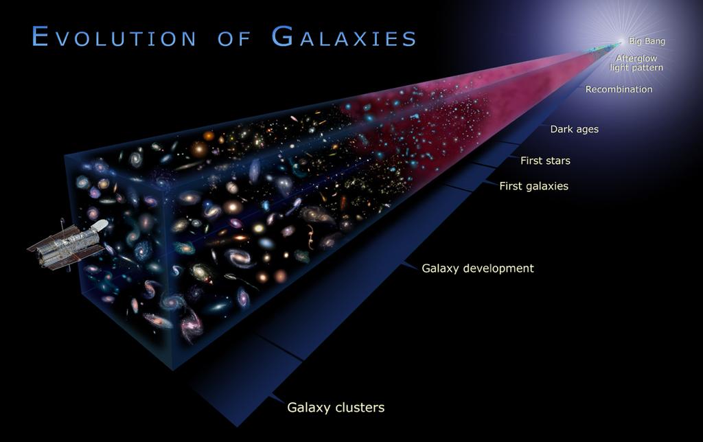 La Formazione delle Galassie Tempo Galassie grandi si formano