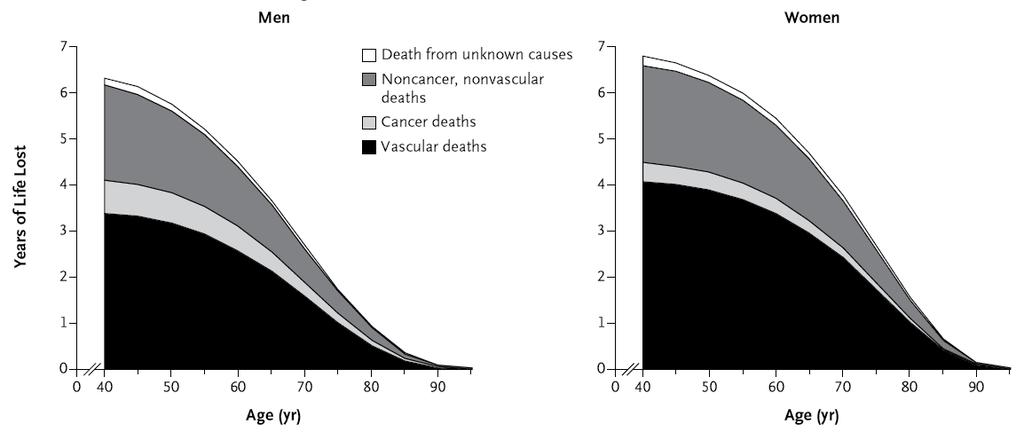 Estimated Years of Life Lost due to DM Emerging Risk