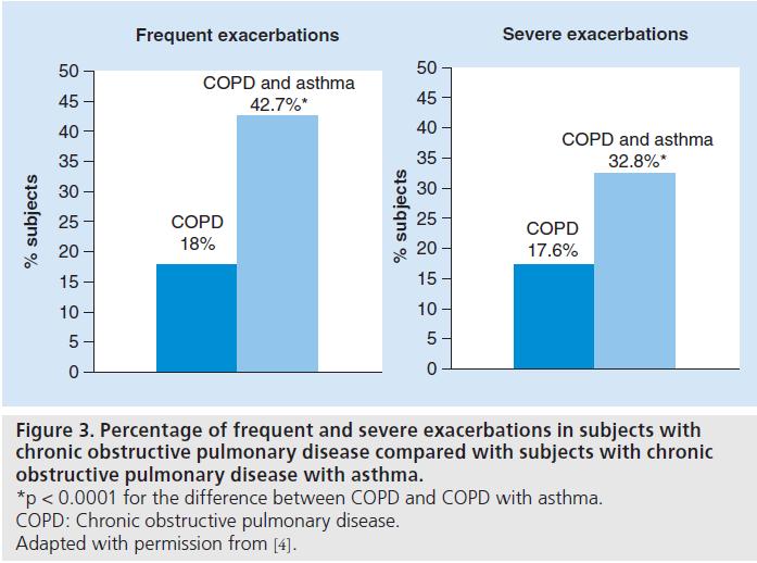 ACOS vs COPD