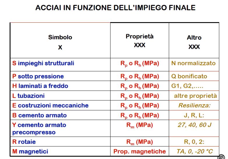 Acciai designati in base