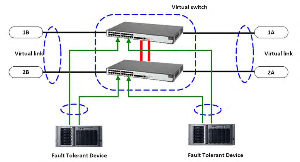 Rete treno - Servizi di networking Servizi fault-tolerant VLAN NTP server Synchronization between devices and