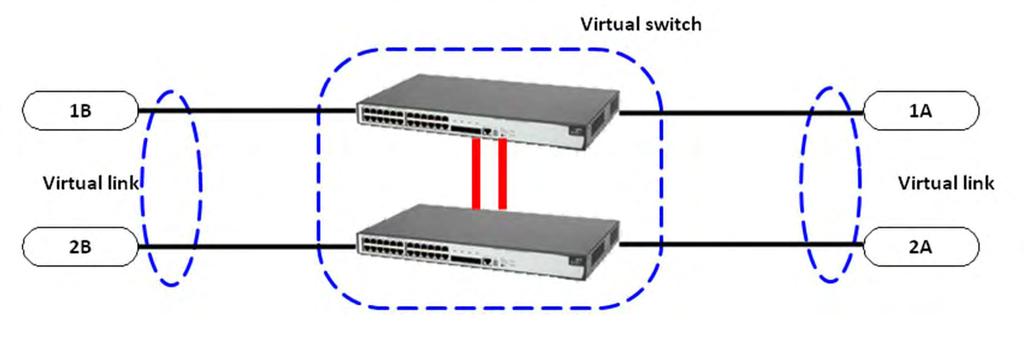 Rete treno - Link virtuale L uso dei link virtuali formati da almeno due link fisici (basati su LACP) incrementa sia le prestazioni che la disponibilità dei dispositivi connessi