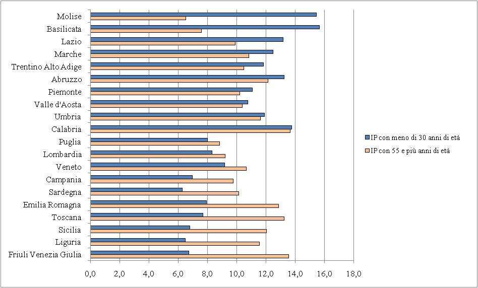 Grafico 5 - IP con 55 e più anni di età per regione -