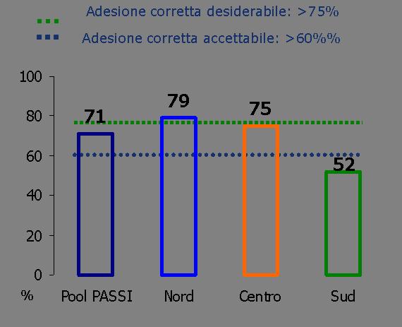 Sistema di sorveglianza PASSI Mammografia