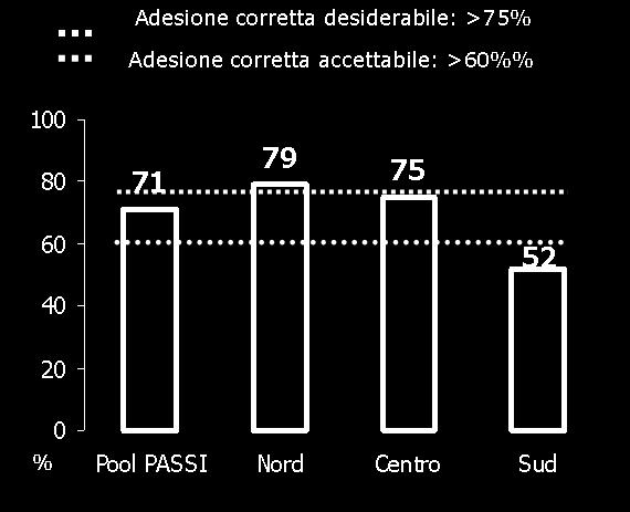 Pool PASSI 2008 Valori % 80-85 74-80 64-74