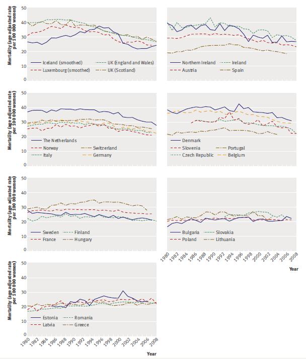 M orta lità per C M in E uropa Mortalità in riduzio ne 26 per 100,000 in EU 2006 livelli più alti: UK, Denmark, Netherlands,