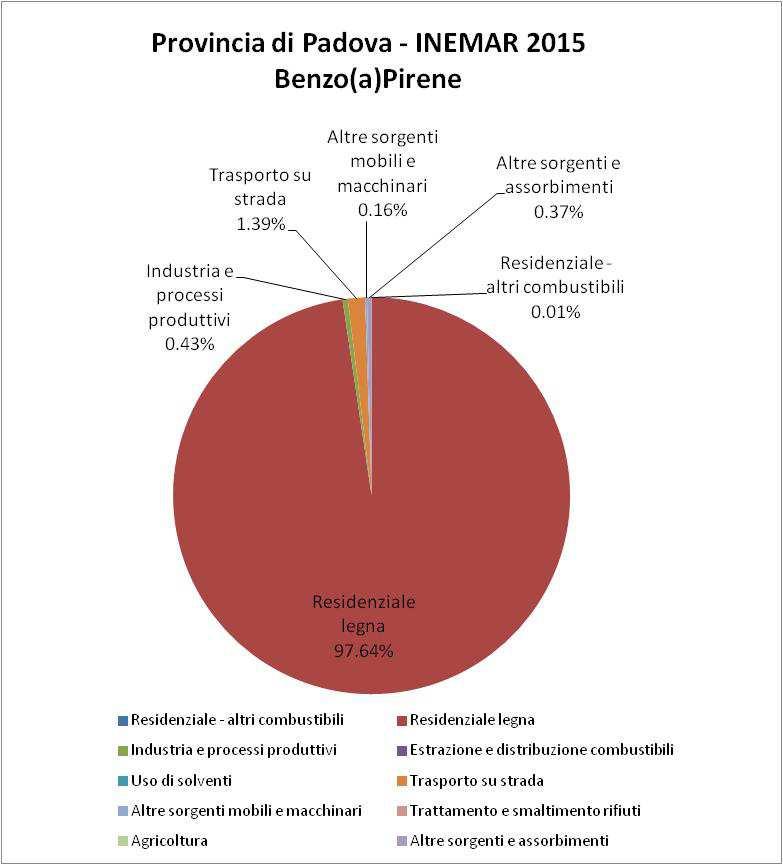 Macrosettore Settore corrispondente nei diagrammi a torta 2 Residenziale - altri combustibili 2 Residenziale legna 3+4 Industria e processi produttivi 5 Estrazione e distribuzione combustibili 6