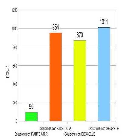 Some R&D results by Politecnico di Milano MOTORWAY SLOPE POLITECNICO DI MILANO: energy requirements (expressed in GJ) and pollution emitted (CO2, CO, NOx, SOx and particulate), for 1ha of slope,