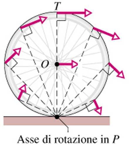 che il puro rotolamento equivale ad una rotazione pura attorno al punto di contatto e con la stessa velocità angolare ω di rotazione attorno al CM.