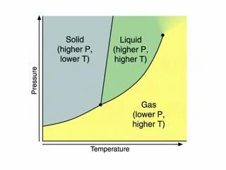 Stati della materia Diagramma delle fasi stati fisici della materia a diverse pressioni e temperature.