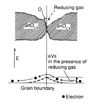 Principio di funzionamento di un film policristallino di SnO 2 come sensore di CO Quando il film di SnO 2 viene riscaldato ad una certa T in aria, l ossigeno viene adsorbito nei bordi grano.