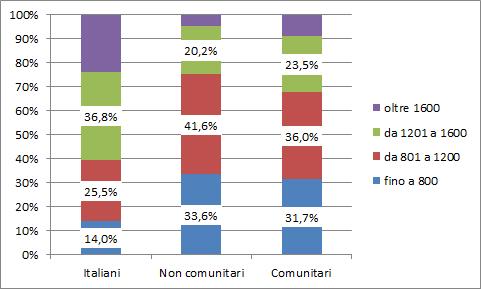 Comunità a confronto 13 I Servizi diversi dal Commercio assorbono la maggior parte dei lavoratori occupati in Italia (56% circa sia per i non comunitari che per gli italiani), tuttavia caratterizza l