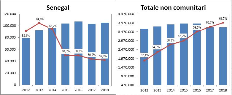24 2018 - Rapporto comunità senegalese in Italia Grafico 2.2.1 Cittadini regolarmente soggiornanti per provenienza e incidenza dei lungo soggiornanti sul totale (v.%).