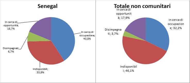 36 2018 - Rapporto comunità senegalese in Italia Grafico 3.2.1 Totale NEET non comunitari e appartenenti alla comunità di riferimento per tipologia (v.