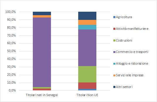 La comunità senegalese nel mondo del lavoro e nel sistema del welfare 55 mentre gli altri settori raggiungono percentuali inferiori al 10%: Attività manifatturiere (8,2%), Servizi alle imprese