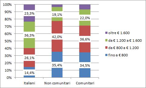 Comunità a confronto 15 Grafico 1.3.3 Lavoratori dipendenti per cittadinanza e retribuzione (v.%).