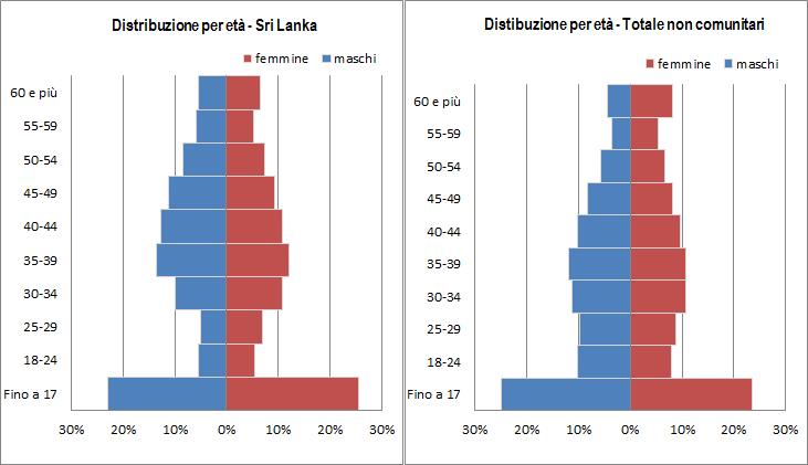 La comunità srilankese in Italia: presenza e caratteristiche 21 un sostanziale equilibrio fra i generi: gli uomini, infatti, rappresentano il 53,6%, mentre le donne coprono il residuo 46,4%, valore