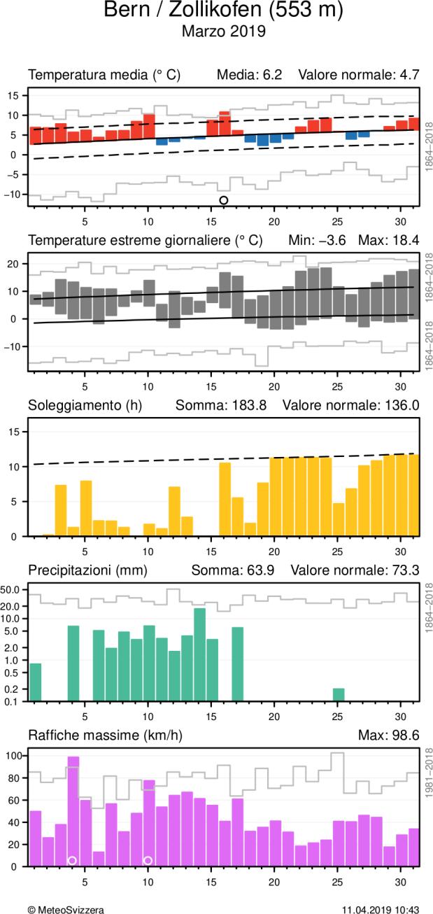 MeteoSvizzera Bollettino del clima Marzo 2019 8 Andamento giornaliero della temperatura (media e massima/minima), soleggiamento, precipitazioni e vento (raffiche) alle stazioni