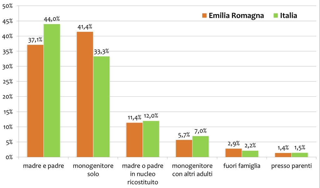 Bambini Regione Emilia Romagna - Italia