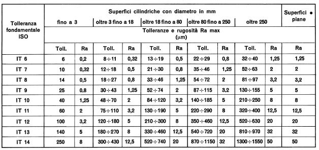 TOLLERANZE DIMENSIONALI E RUGOSITÀ La scelta di una determinata tolleranza dimensionale impone, automaticamente dei limiti alla rugosità che quella superficie può avere.