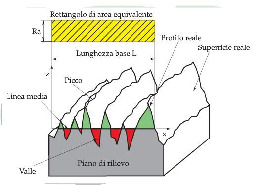 LINEA MEDIA Linea media : linea, in corrispondenza alla lunghezza di base e parallela al