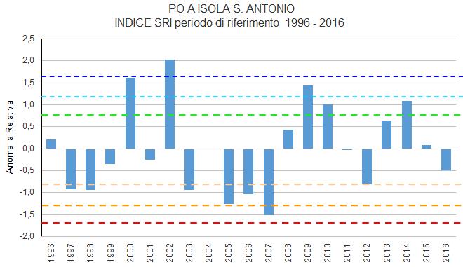 Figura 9. Indice SRI annuale dal 1996 al 2016 calcolato a Isola S. Antonio (AL) e valori di riferimento del SRI.