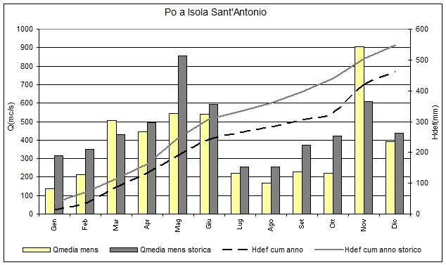 Nella sezione di chiusura regionale a Isola Sant Antonio (figura 13) si evidenzia un andamento del deflusso su base annuale analogo alle sezione di Torino e San Sebastiano; il valore del coefficiente