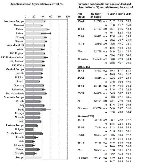 Sopravvivenza relativa a 5 anni standardizzata per età e età specifica per tutti i tumori della testa e del collo (esclusa la laringe) diagnosticati nel 2000