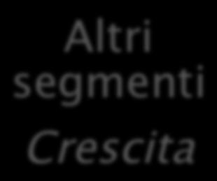 caffè compostabili; Preoccupazione per import asiatico (qualità e composizione dei manufatti) Altri segmenti Crescita Ulteriore crescita dei film per