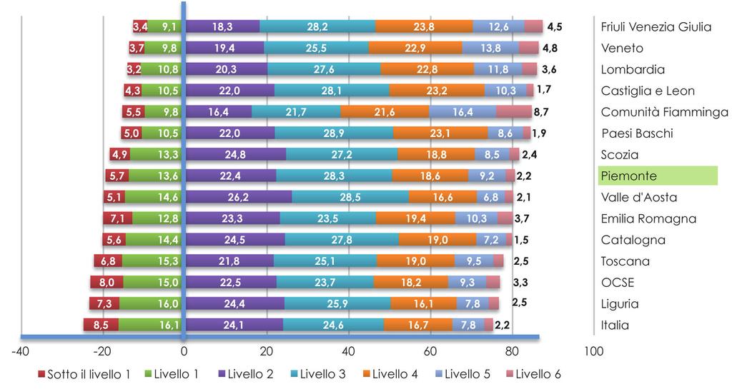 PISA 0: I PRIMI RISULTATI DEL PIEMONTE presenza di studenti nei livelli di competenze più elevati (livello 4) e nei top performers (livelli 5 e ), pur mostrando una presenza più elevata di studenti