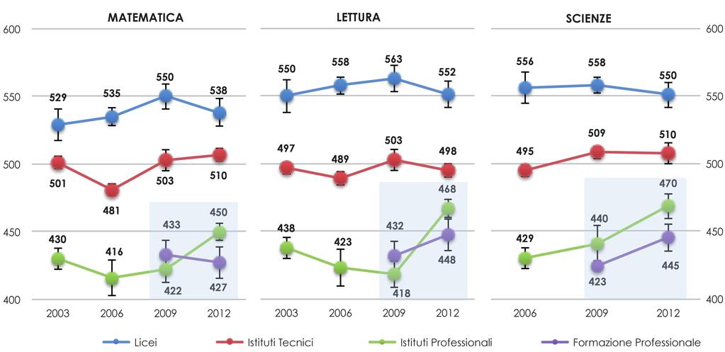 O s s e r v a t o r i o Istruzione Piemonte03 risultati piemontesi da quelli della regione Lombardia, sono invece i risultati degli studenti dei professionali.