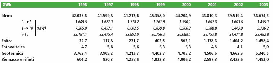 Obblighi di reporting sulle FER In base alla Direttiva 2001/77/CE, gli Stati Membri devono redigere una relazione biennale (la prima entro il 27.10.