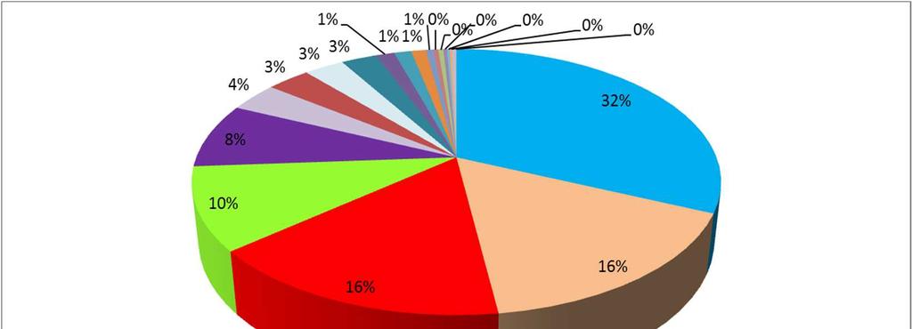 Tipologie di errore e specialità maggiormente coinvolte Unità Operative % Ortopedia e Traumatologia 13,14%