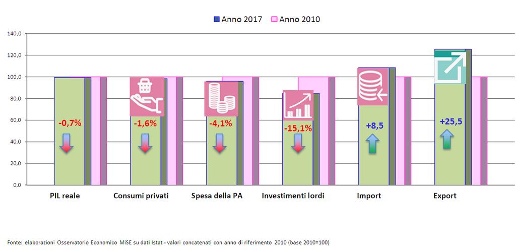 L export: il fattore determinante