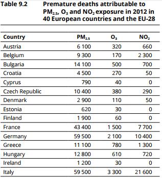 Inquinamento atmosferico: La mortalità in europa Le stime sulla mortalità prematura (2012) in 40 Paesi dell area europea mostrano: 432 mila morti premature all anno dovute all esposizione prolungata