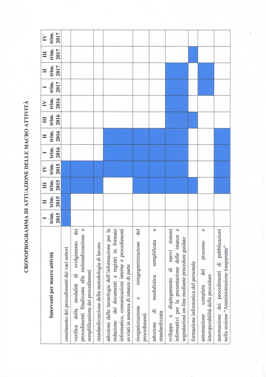 CRONOPROGRAMMA DI ATTUAZIONE DELLE MAGRO ATTIVITÀ Interventi per macro attività censimento dei procedimenti dei vari settori verifica della modalità di svolgimento dei procedimenti finalizzata alla