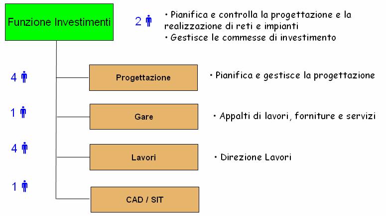 1.2. Funzione investimenti La funzione investimenti è articolata come di seguito illustrato.