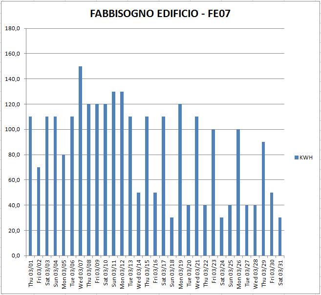 Dati di monitoraggio invernali: 01 31 MARZO 2012 Energia necessaria a riscaldare gli ambienti: dal 01 al 31 / 03 / 2012 DATA: KWH Thu 03/01 110,0 Fri 03/02 70,0 Sat 03/03 110,0 Sun 03/04 110,0 Mon